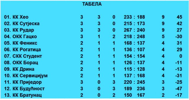 105158-Tabela nakon trećeg kola sm.jpg,  bytes