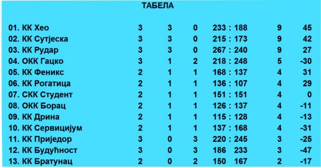 105184-Tabela nakon trećeg kola sm.jpg,  bytes
